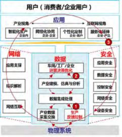 國內工業互聯網發展態勢與數據服務應用研究